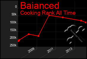 Total Graph of Baianced