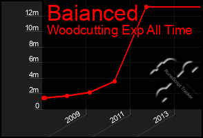 Total Graph of Baianced