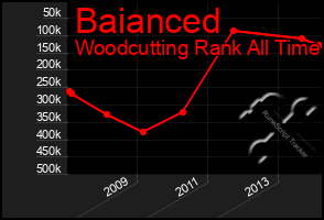 Total Graph of Baianced