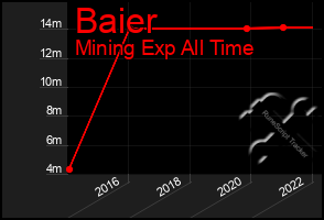 Total Graph of Baier