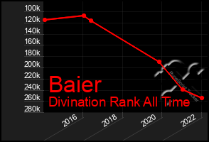 Total Graph of Baier