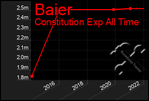 Total Graph of Baier