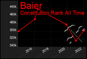 Total Graph of Baier