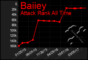 Total Graph of Baiiey