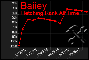 Total Graph of Baiiey