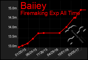 Total Graph of Baiiey