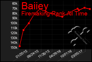 Total Graph of Baiiey