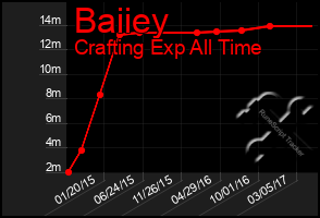 Total Graph of Baiiey