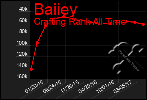 Total Graph of Baiiey