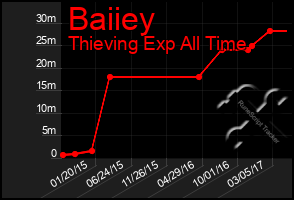 Total Graph of Baiiey