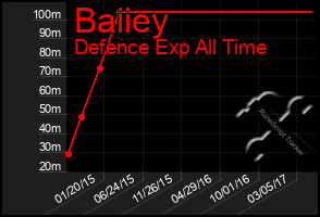 Total Graph of Baiiey