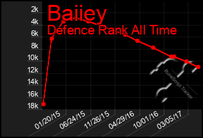 Total Graph of Baiiey