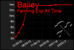 Total Graph of Baiiey