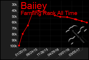 Total Graph of Baiiey