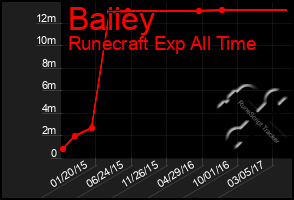 Total Graph of Baiiey