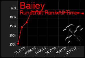 Total Graph of Baiiey