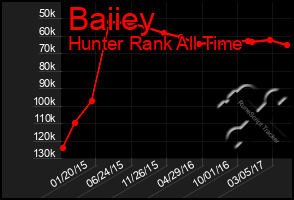 Total Graph of Baiiey