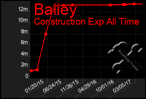 Total Graph of Baiiey