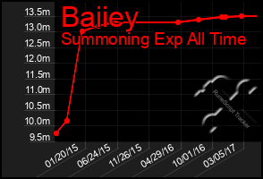 Total Graph of Baiiey