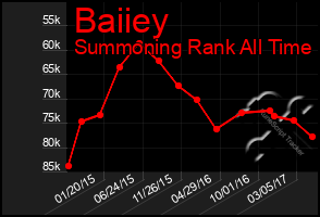 Total Graph of Baiiey