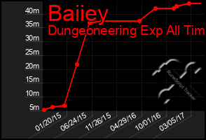 Total Graph of Baiiey