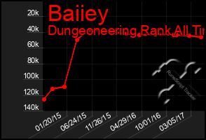 Total Graph of Baiiey