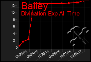 Total Graph of Baiiey