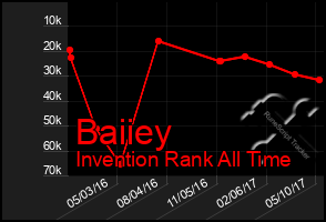 Total Graph of Baiiey