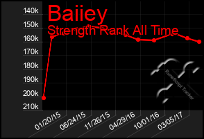 Total Graph of Baiiey