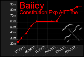 Total Graph of Baiiey