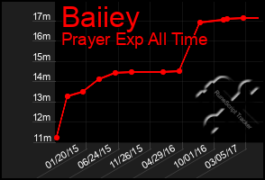 Total Graph of Baiiey