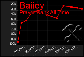 Total Graph of Baiiey