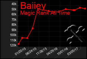 Total Graph of Baiiey