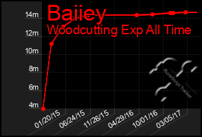 Total Graph of Baiiey