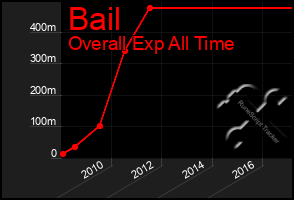 Total Graph of Bail