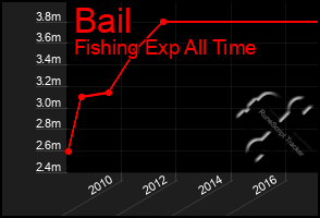 Total Graph of Bail