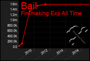 Total Graph of Bail