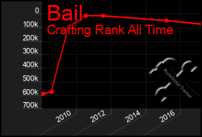 Total Graph of Bail