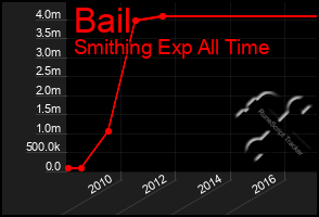 Total Graph of Bail