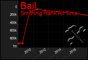 Total Graph of Bail