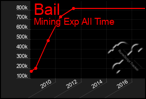 Total Graph of Bail