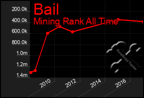 Total Graph of Bail