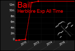 Total Graph of Bail