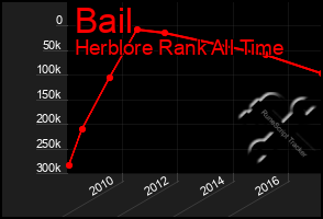 Total Graph of Bail