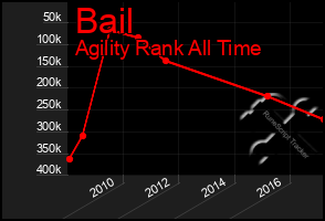 Total Graph of Bail