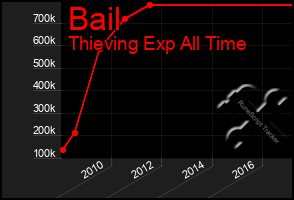 Total Graph of Bail