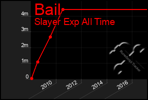 Total Graph of Bail