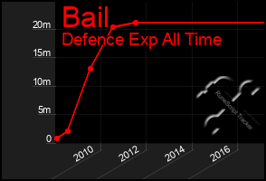 Total Graph of Bail