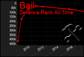 Total Graph of Bail