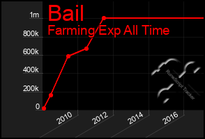 Total Graph of Bail